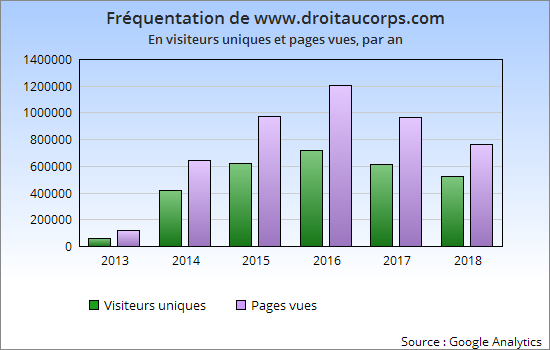 frequentation audience site internet droit au corps annee 2018