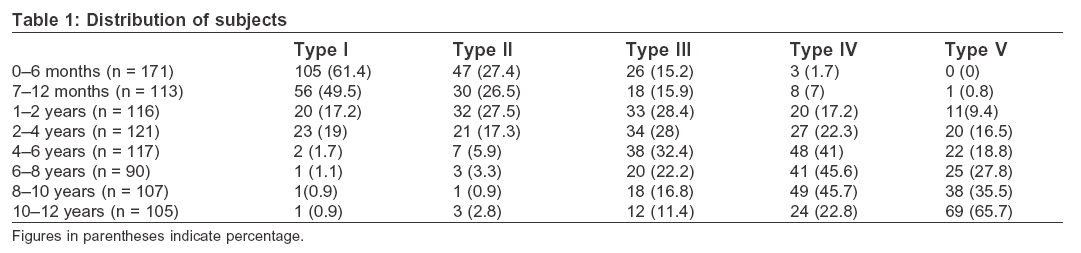 Résultats sur le degré de rétractabilité du prépuce en fonction de l'âge d'après l'étude d'Agarwal publiée en 2005