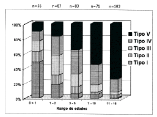Figure sur le degré de rétractabilité du prépuce en fonction de l'âge d'après l'étude de Morales Concepción publiée en 2002
