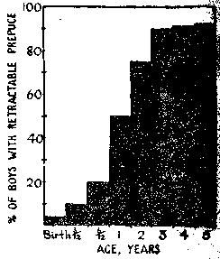 Figure sur la rétractabilité du prépuce dans l'étude de Gairdner publiée en 1949